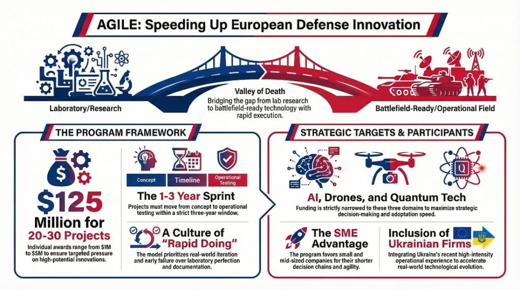 Agile Defense Innovation Framework