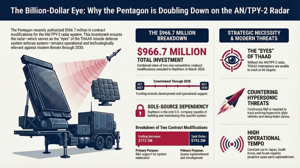 Pentagon Radar System Investment Overview